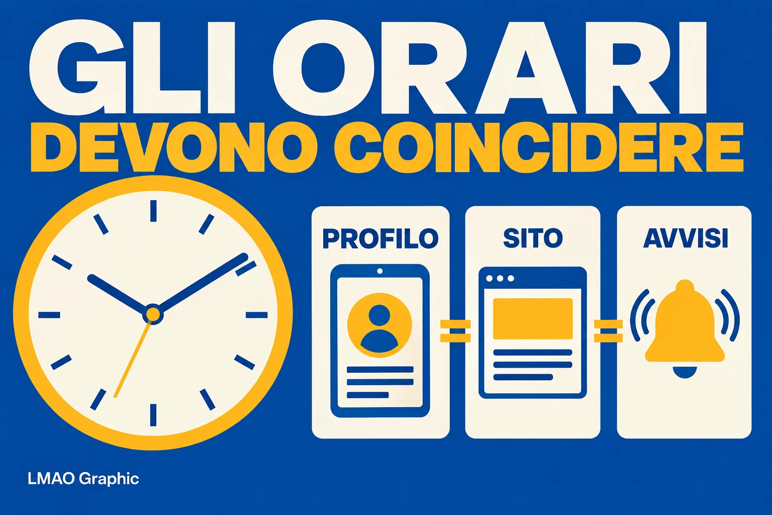 Grafica con orologio e tre schede collegate da segni di uguaglianza: gli orari devono coincidere su profilo, sito e avvisi.