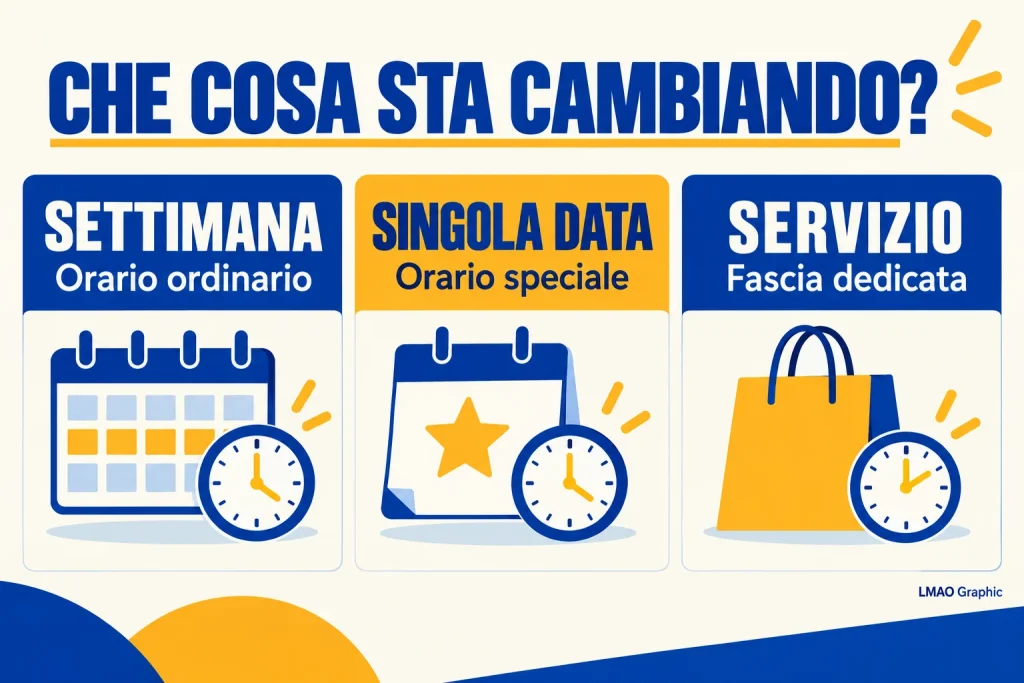 Infografica in tre colonne: orario ordinario per la settimana, speciale per una singola data e fascia dedicata per un servizio.