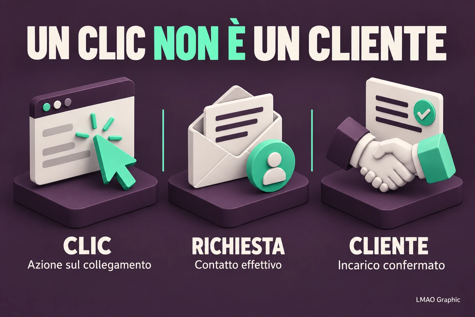 Infografica 3D: il clic è un’azione sul collegamento, la richiesta un contatto effettivo e il cliente un incarico confermato.