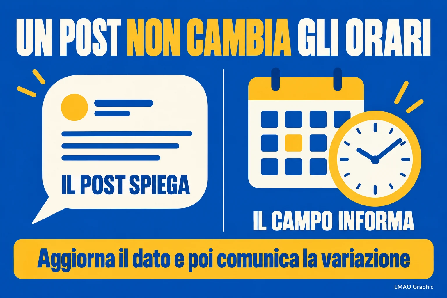 Grafica a confronto: il Post spiega la variazione, il campo orari informa. L’indicazione è aggiornare prima il dato e poi comunicarlo.