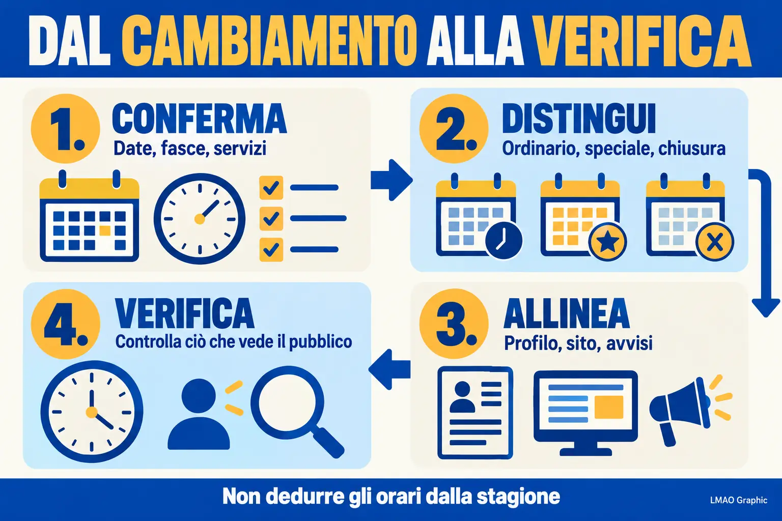 Infografica in quattro passi: confermare date e fasce, distinguere il tipo di variazione, allineare i canali e verificare ciò che vede il pubblico.