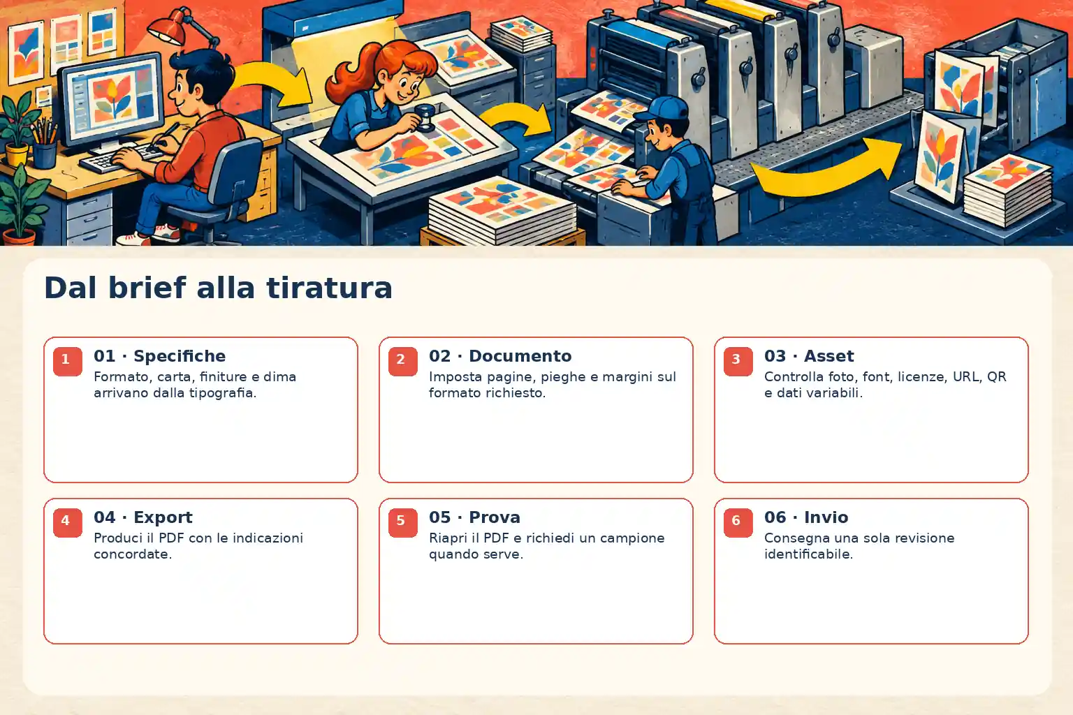 Infografica cartoon con una piccola linea di produzione illustrata e sei fasi: specifiche, documento, asset, export, prova e invio.