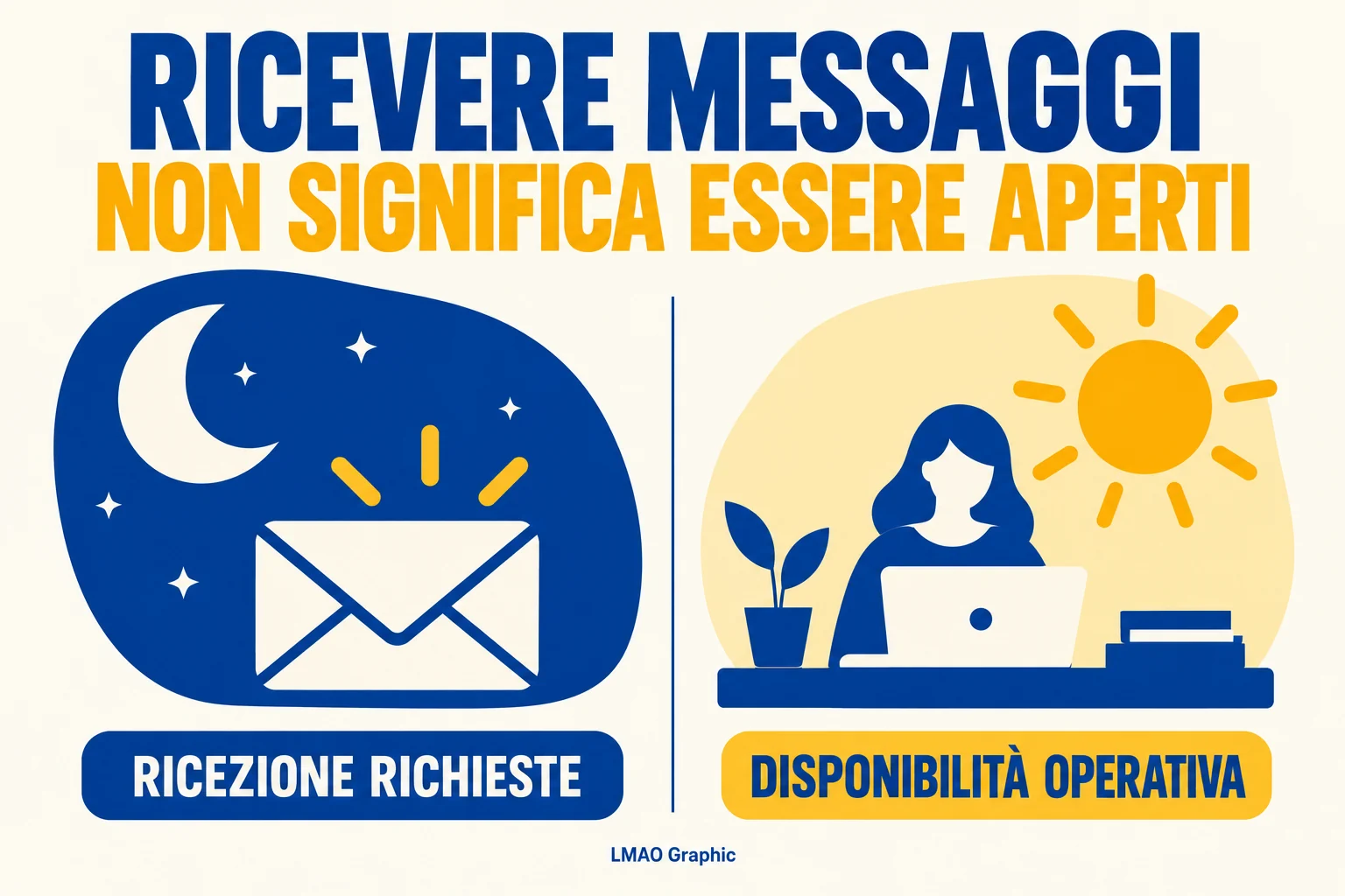 Grafica con messaggio sotto la luna e persona al computer sotto il sole: la ricezione delle richieste è distinta dalla disponibilità operativa.