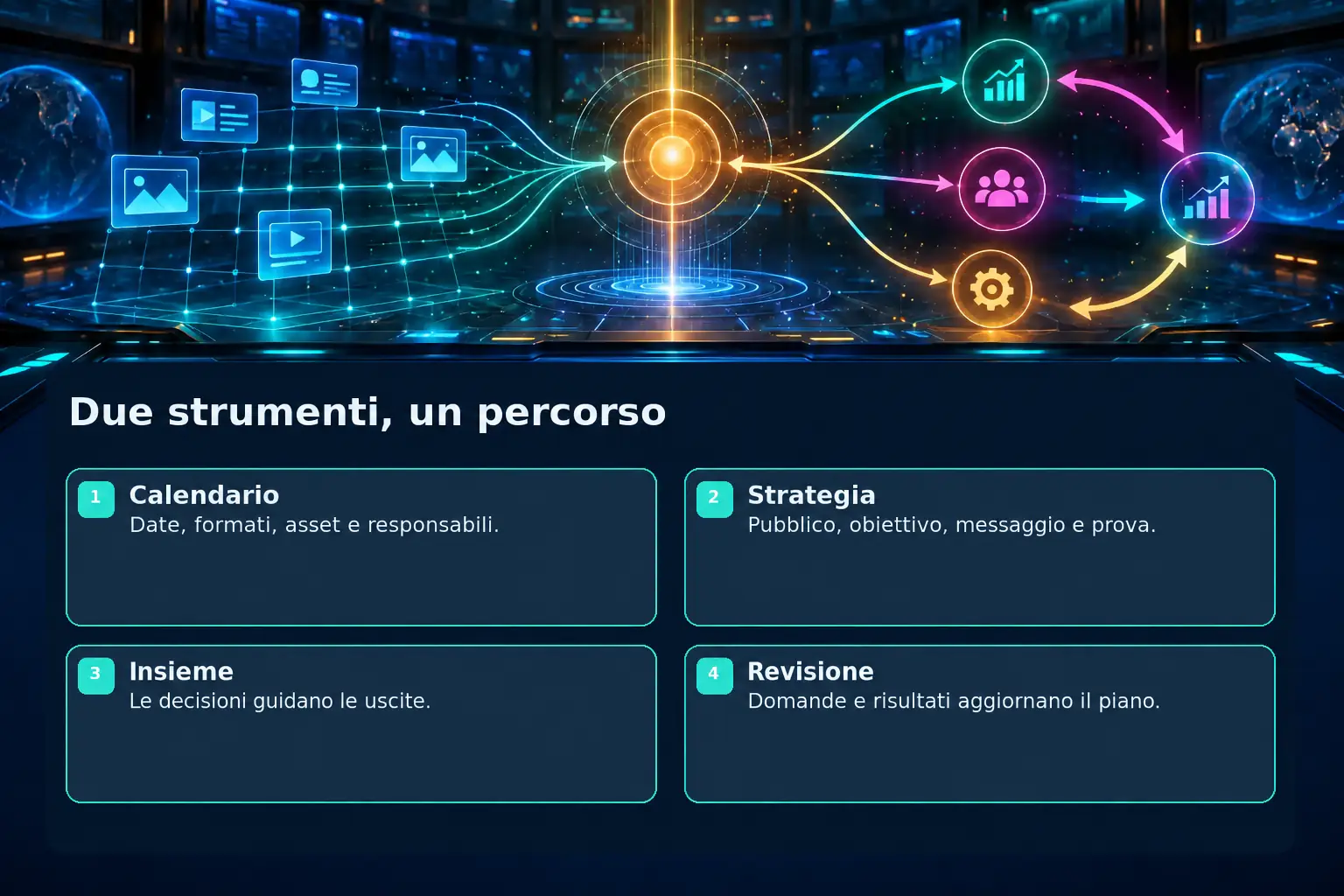 Infografica futuristica: una griglia di contenuti si collega a obiettivi e pubblico; quattro schede distinguono calendario, strategia, uso insieme e revisione.