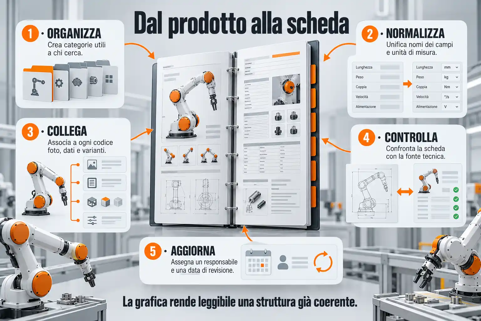 Cinque controlli illustrati attorno a un catalogo: organizzare, normalizzare i campi, collegare i dati, verificare le fonti e aggiornare.