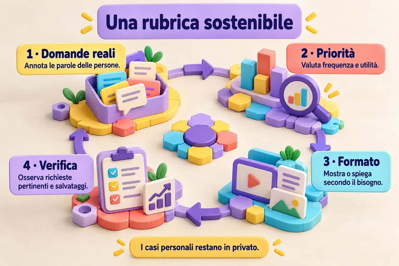 Ciclo in quattro fasi: domande reali, priorità, formato e verifica. I casi personali restano in privato.